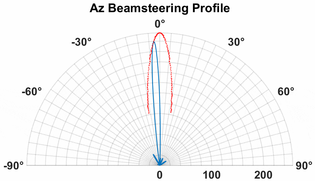 Simulated Beamsteering in Azimuth Direction
